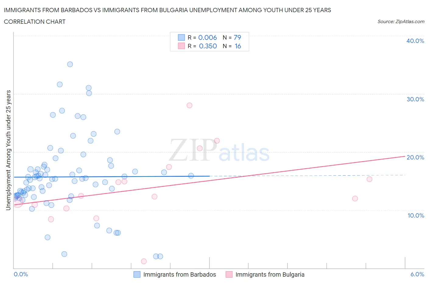 Immigrants from Barbados vs Immigrants from Bulgaria Unemployment Among Youth under 25 years