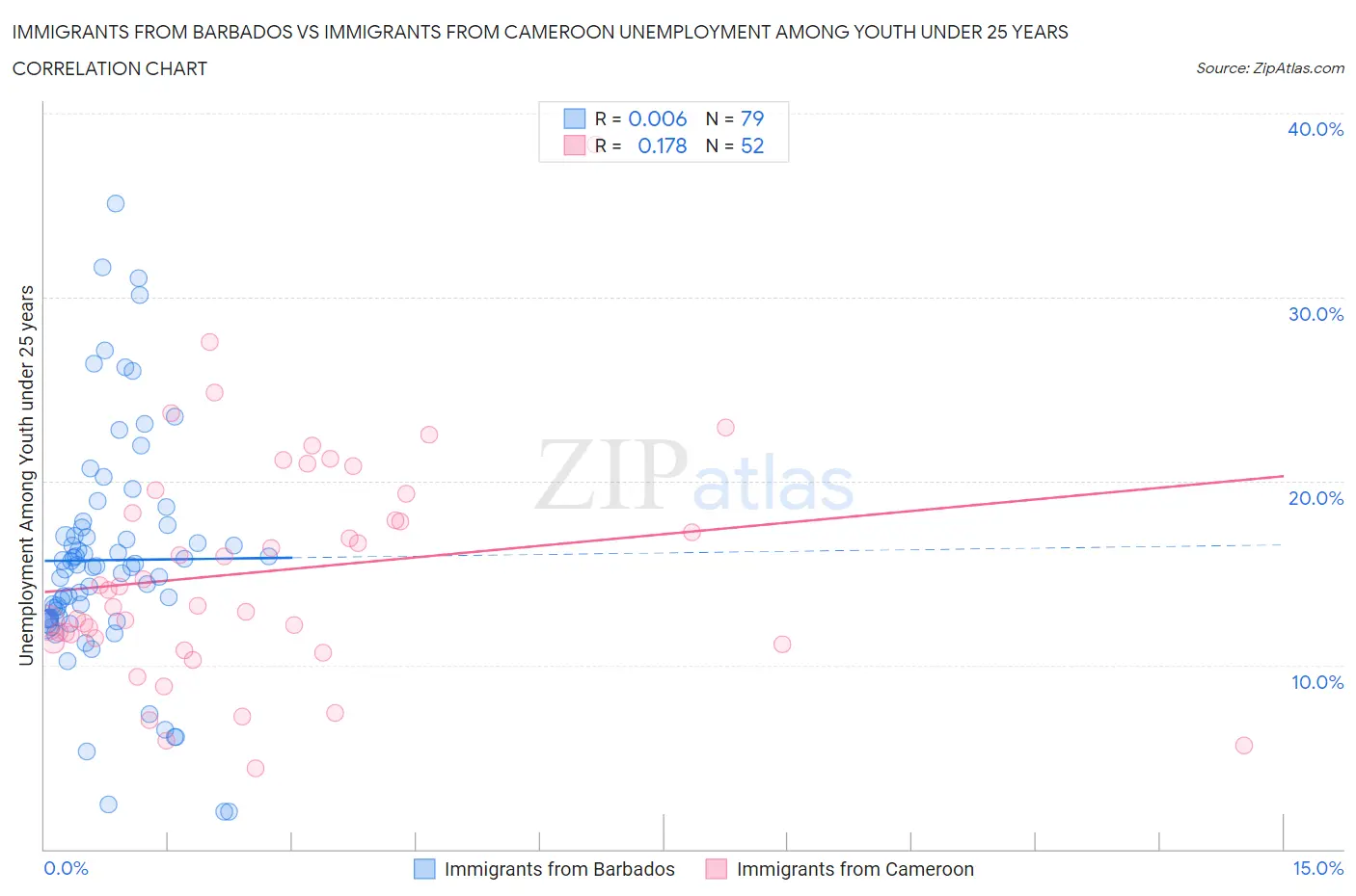 Immigrants from Barbados vs Immigrants from Cameroon Unemployment Among Youth under 25 years