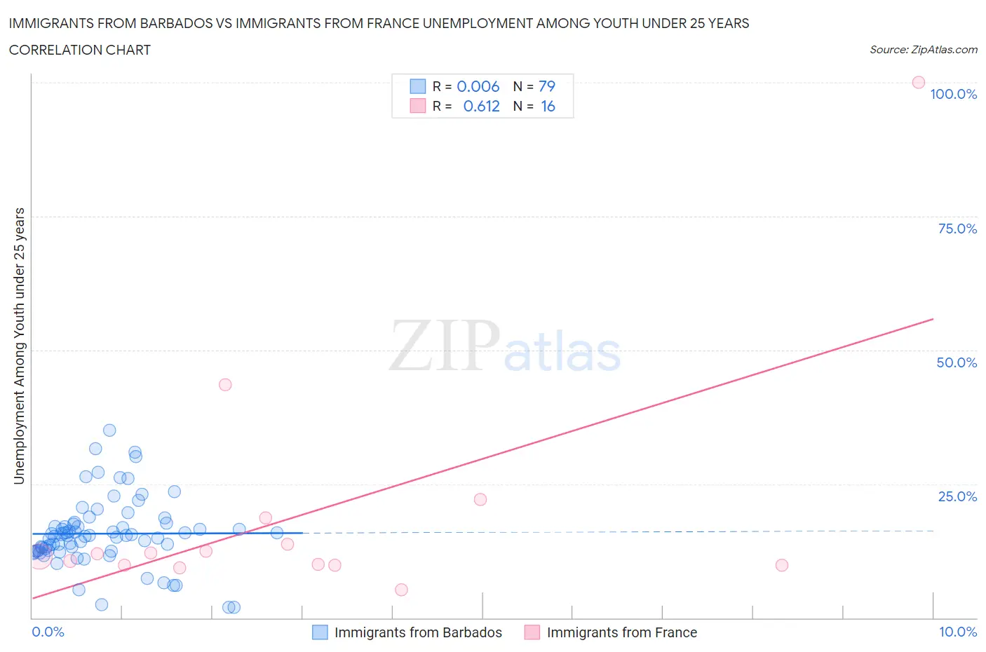 Immigrants from Barbados vs Immigrants from France Unemployment Among Youth under 25 years