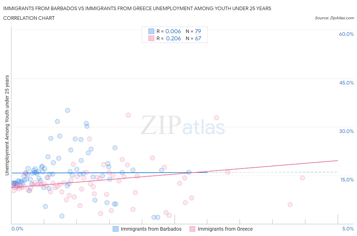 Immigrants from Barbados vs Immigrants from Greece Unemployment Among Youth under 25 years