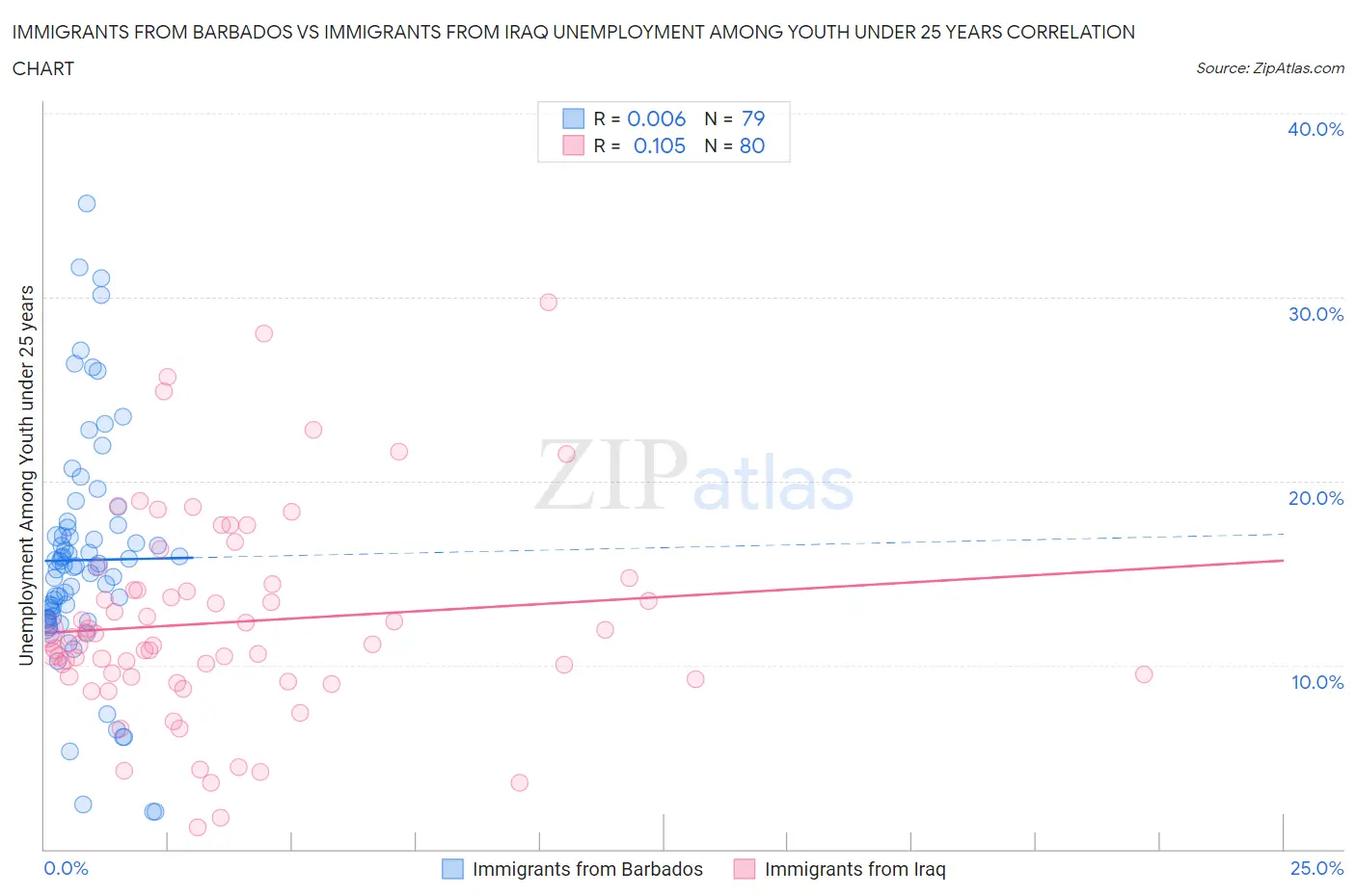 Immigrants from Barbados vs Immigrants from Iraq Unemployment Among Youth under 25 years