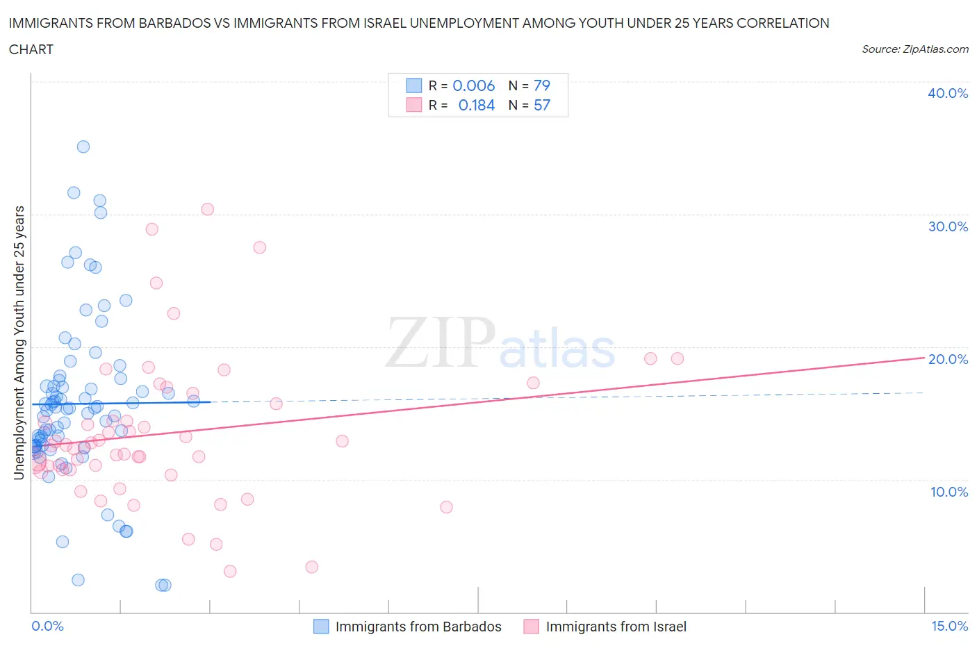 Immigrants from Barbados vs Immigrants from Israel Unemployment Among Youth under 25 years