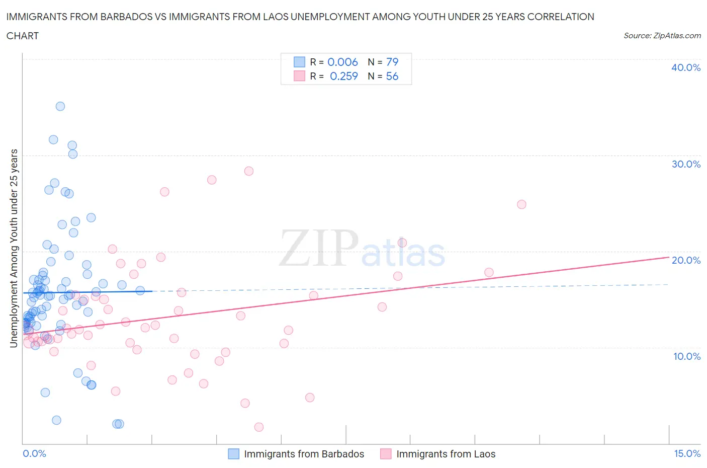 Immigrants from Barbados vs Immigrants from Laos Unemployment Among Youth under 25 years