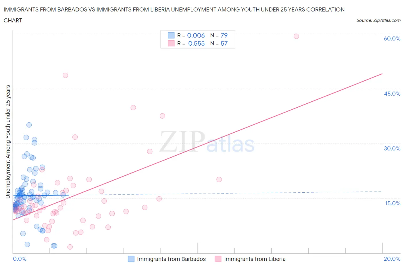 Immigrants from Barbados vs Immigrants from Liberia Unemployment Among Youth under 25 years