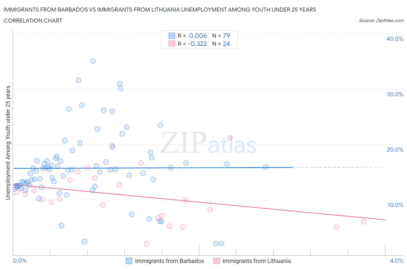 Immigrants from Barbados vs Immigrants from Lithuania Unemployment Among Youth under 25 years