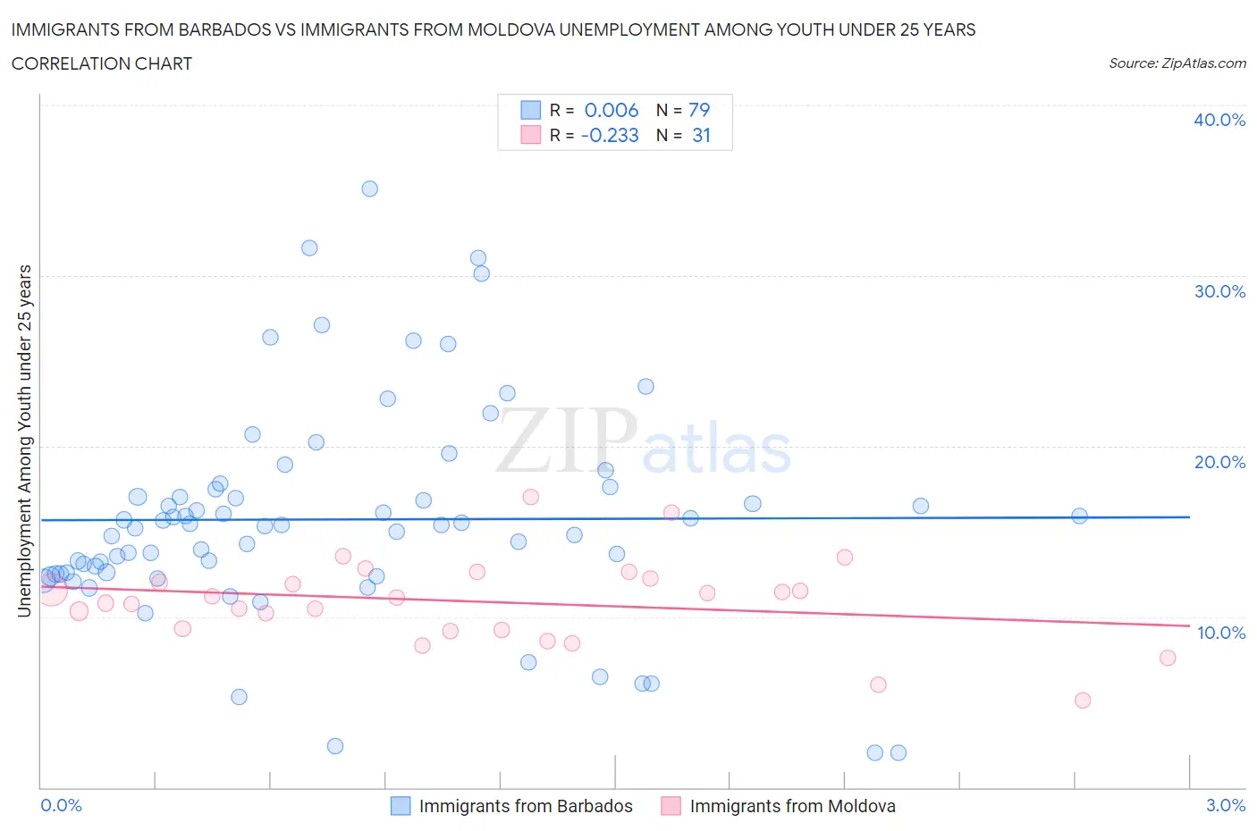 Immigrants from Barbados vs Immigrants from Moldova Unemployment Among Youth under 25 years