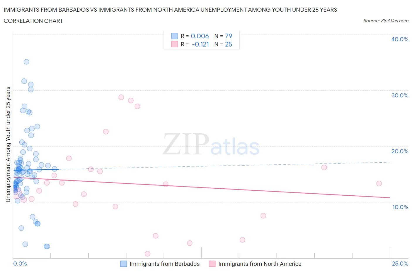 Immigrants from Barbados vs Immigrants from North America Unemployment Among Youth under 25 years