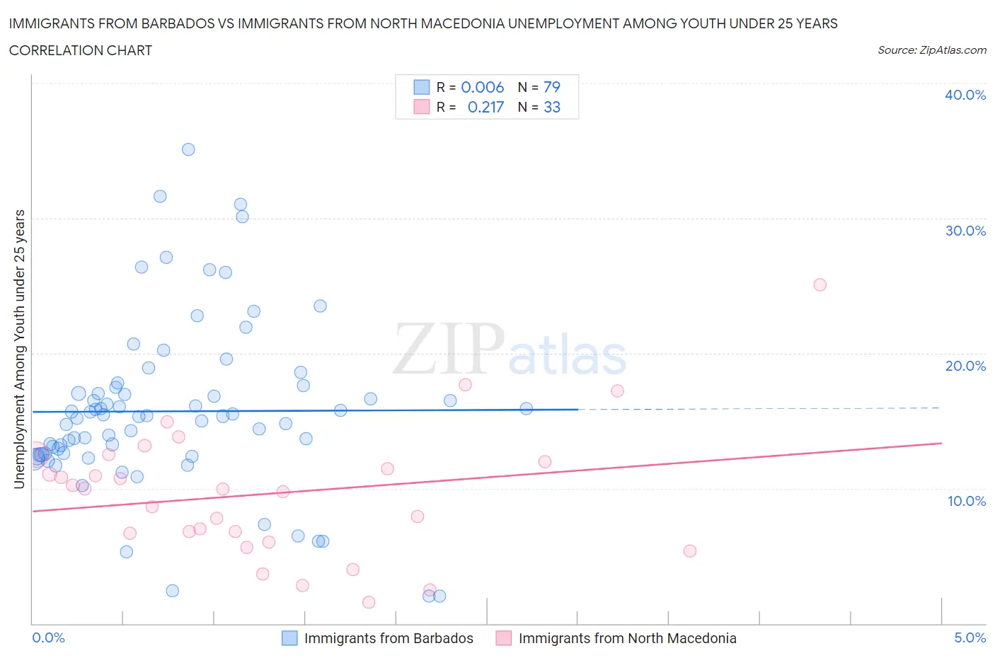 Immigrants from Barbados vs Immigrants from North Macedonia Unemployment Among Youth under 25 years