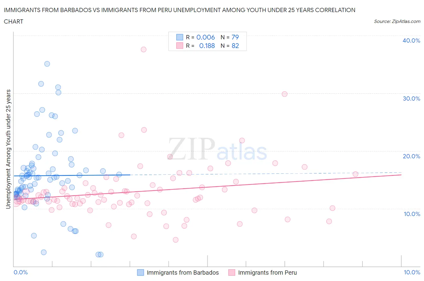 Immigrants from Barbados vs Immigrants from Peru Unemployment Among Youth under 25 years