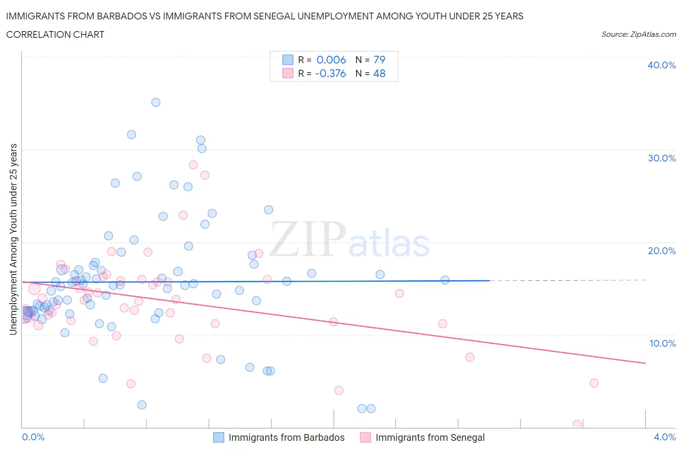 Immigrants from Barbados vs Immigrants from Senegal Unemployment Among Youth under 25 years