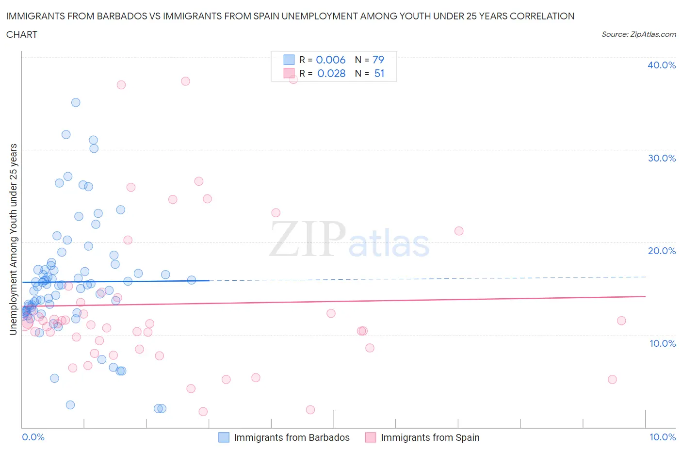 Immigrants from Barbados vs Immigrants from Spain Unemployment Among Youth under 25 years