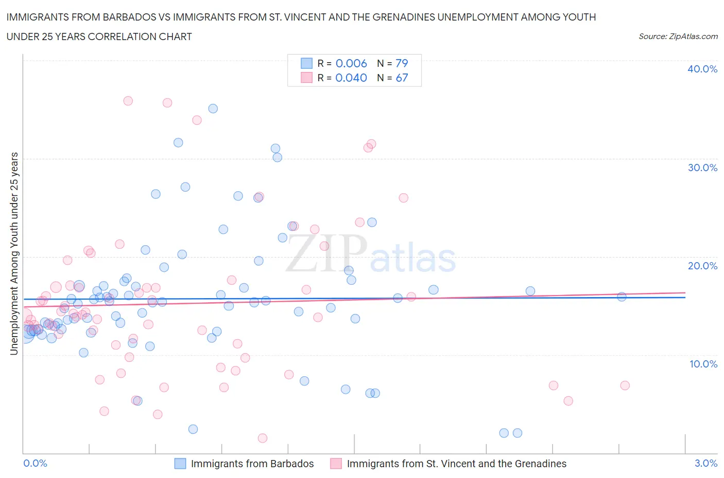 Immigrants from Barbados vs Immigrants from St. Vincent and the Grenadines Unemployment Among Youth under 25 years