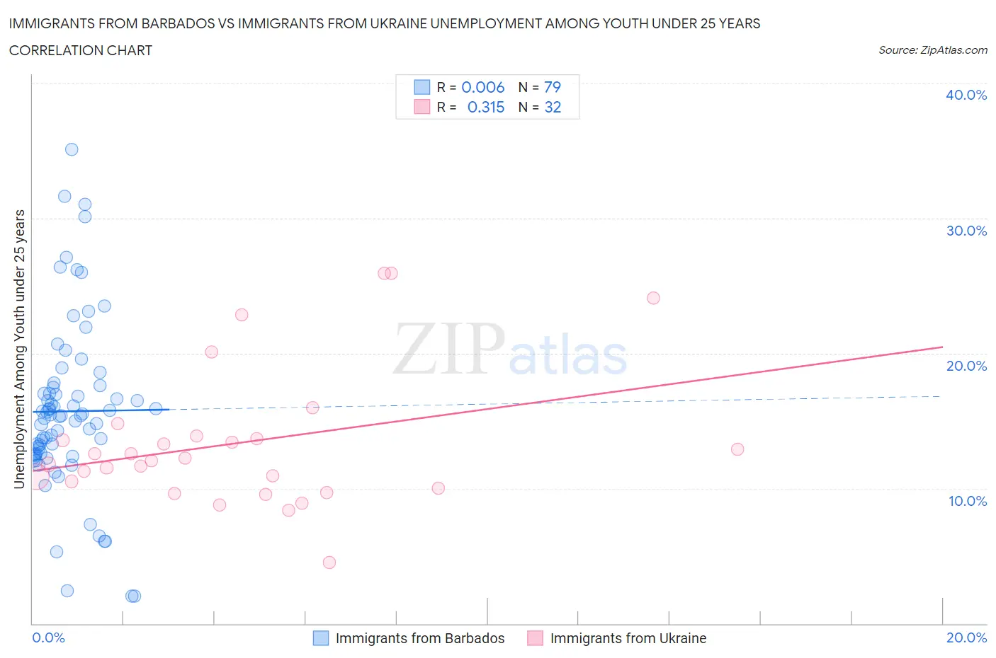 Immigrants from Barbados vs Immigrants from Ukraine Unemployment Among Youth under 25 years