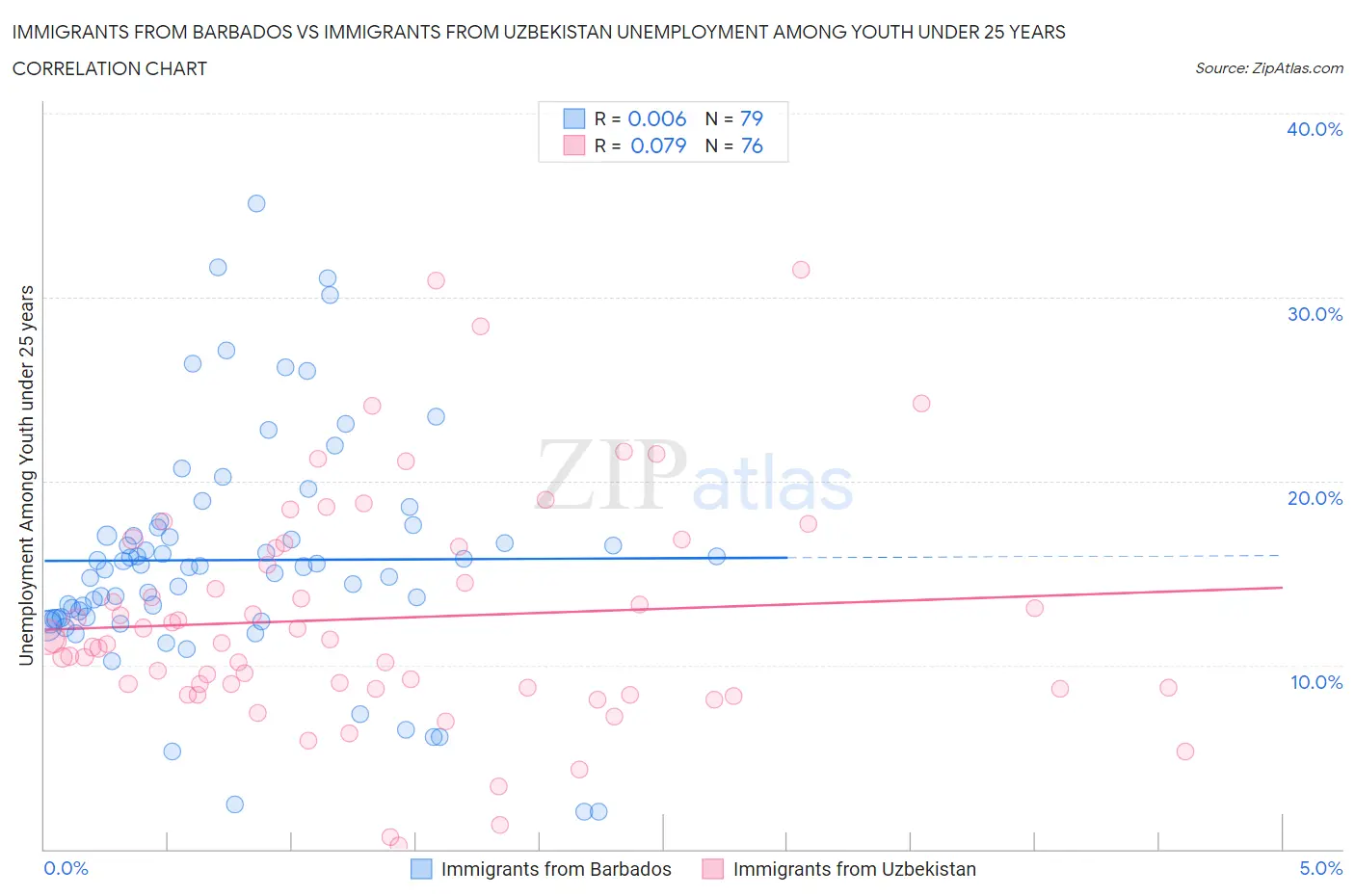 Immigrants from Barbados vs Immigrants from Uzbekistan Unemployment Among Youth under 25 years