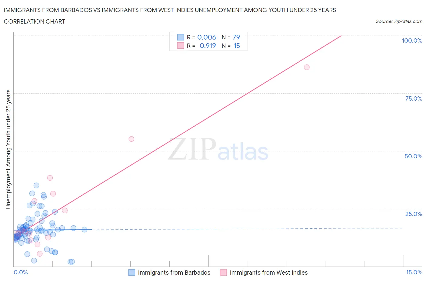 Immigrants from Barbados vs Immigrants from West Indies Unemployment Among Youth under 25 years