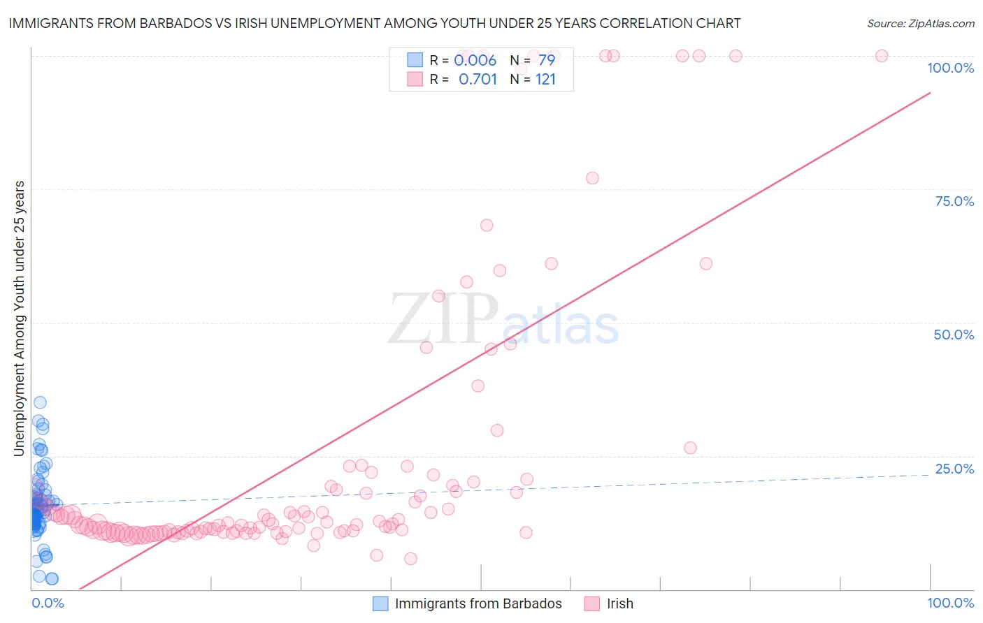 Immigrants from Barbados vs Irish Unemployment Among Youth under 25 years