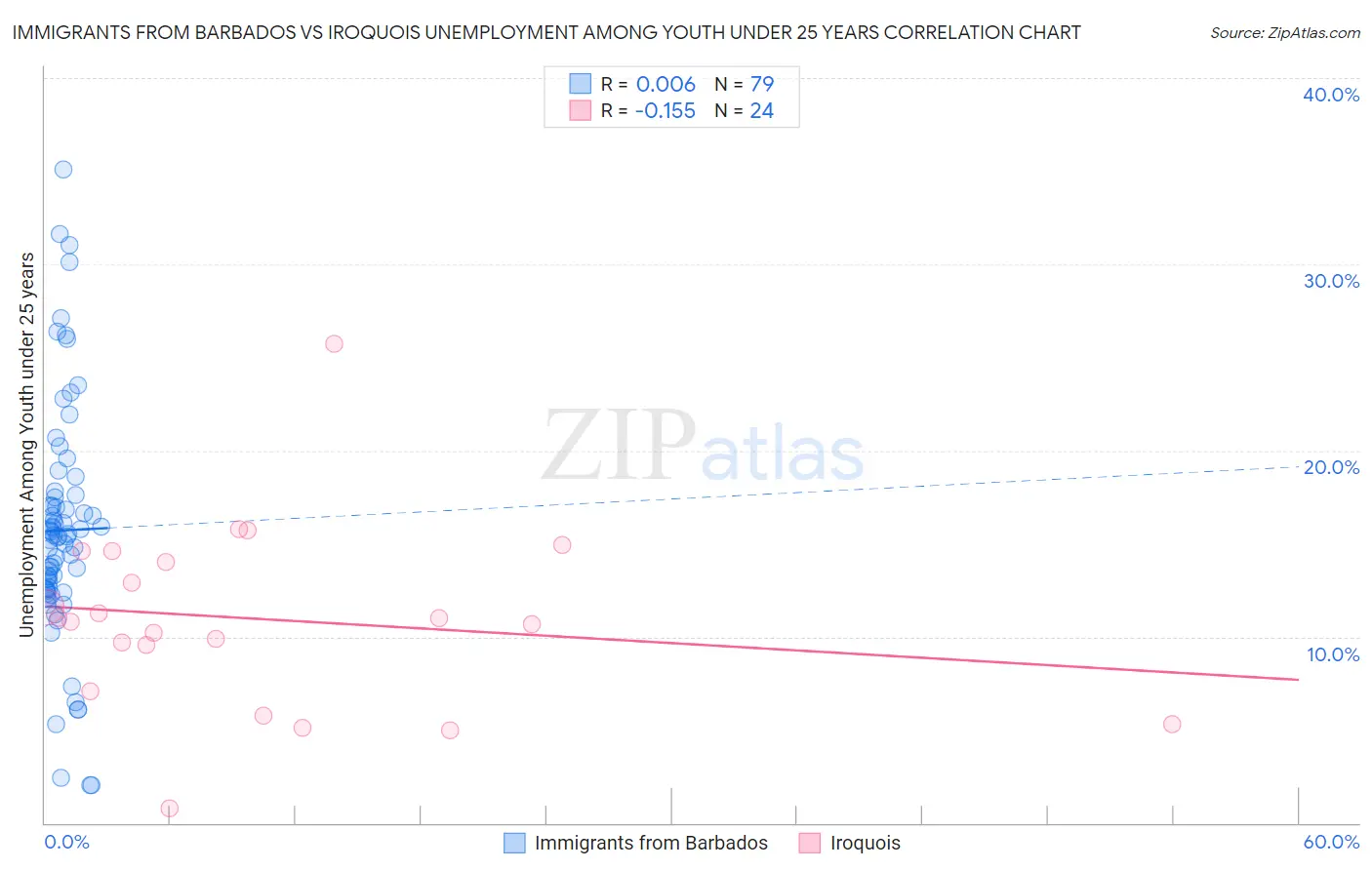 Immigrants from Barbados vs Iroquois Unemployment Among Youth under 25 years