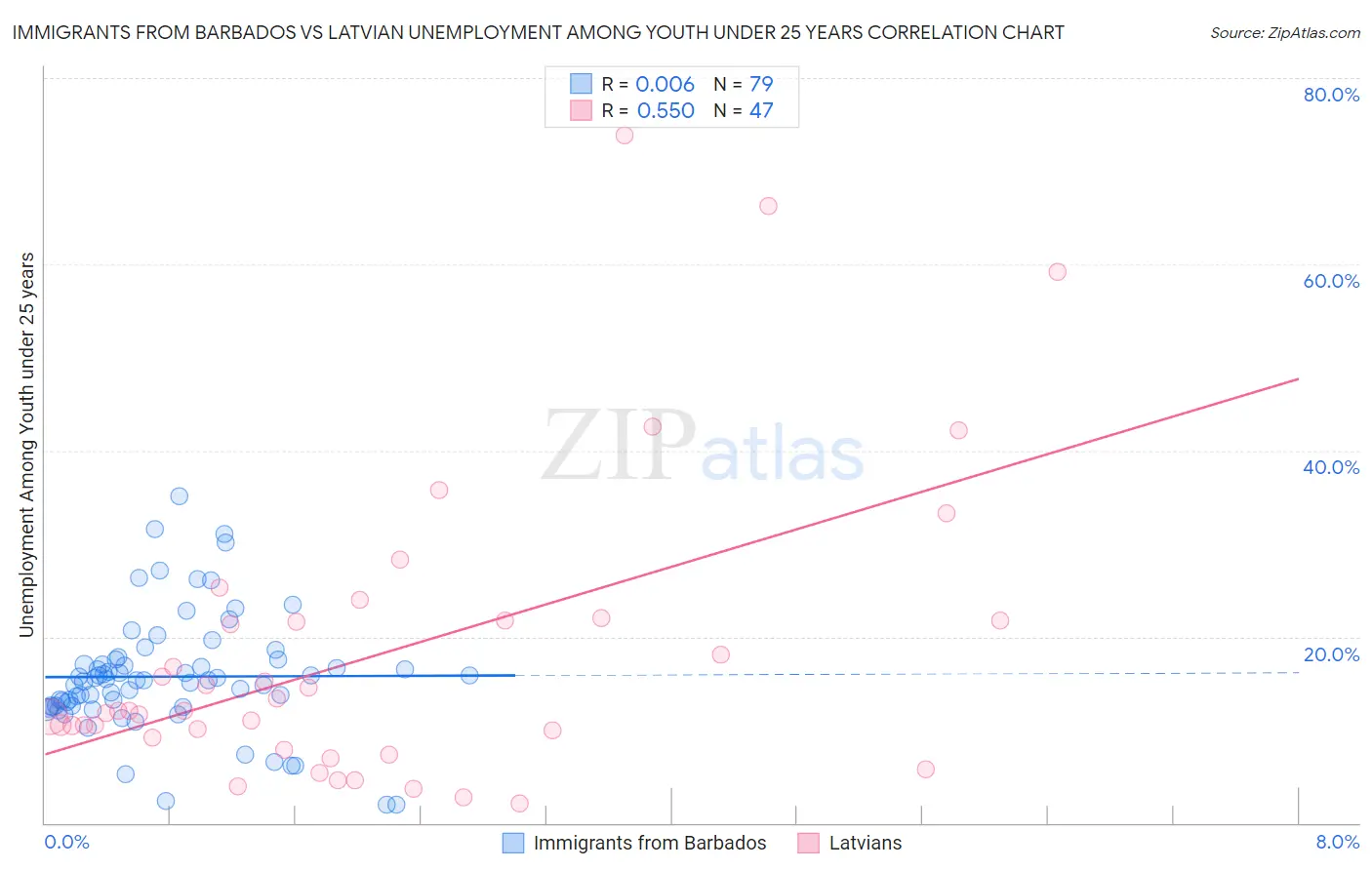 Immigrants from Barbados vs Latvian Unemployment Among Youth under 25 years