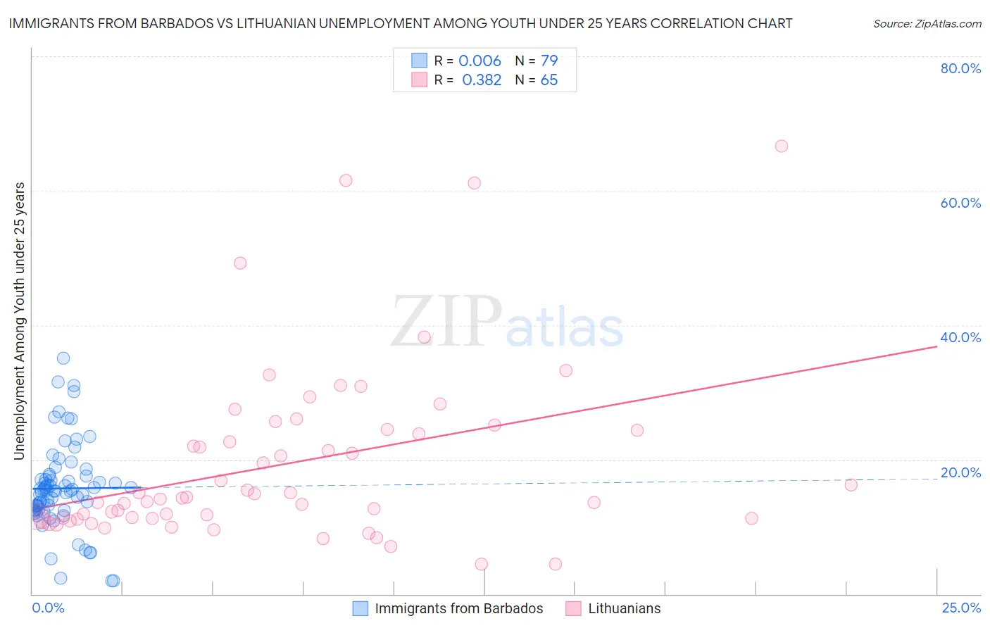 Immigrants from Barbados vs Lithuanian Unemployment Among Youth under 25 years