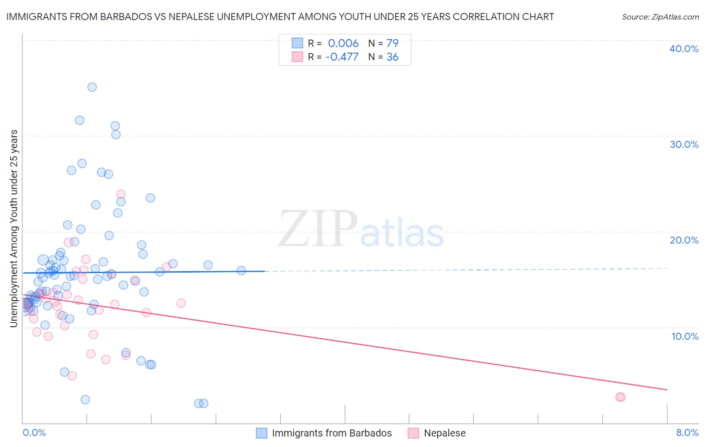 Immigrants from Barbados vs Nepalese Unemployment Among Youth under 25 years