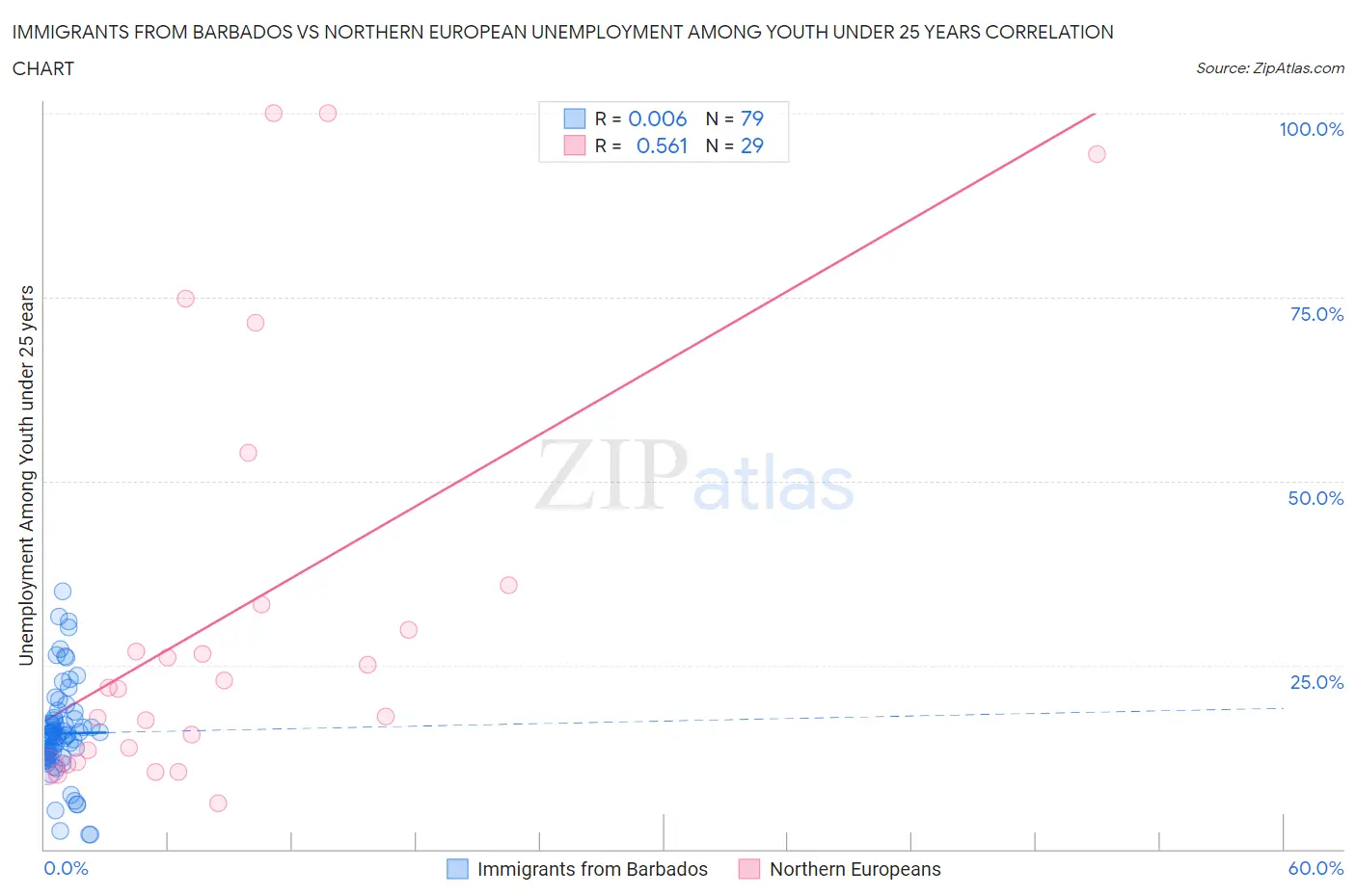 Immigrants from Barbados vs Northern European Unemployment Among Youth under 25 years