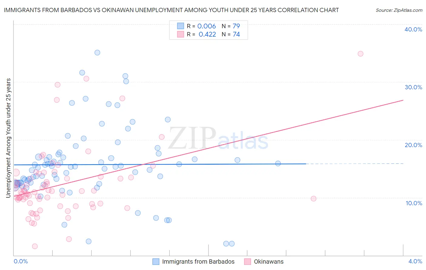 Immigrants from Barbados vs Okinawan Unemployment Among Youth under 25 years