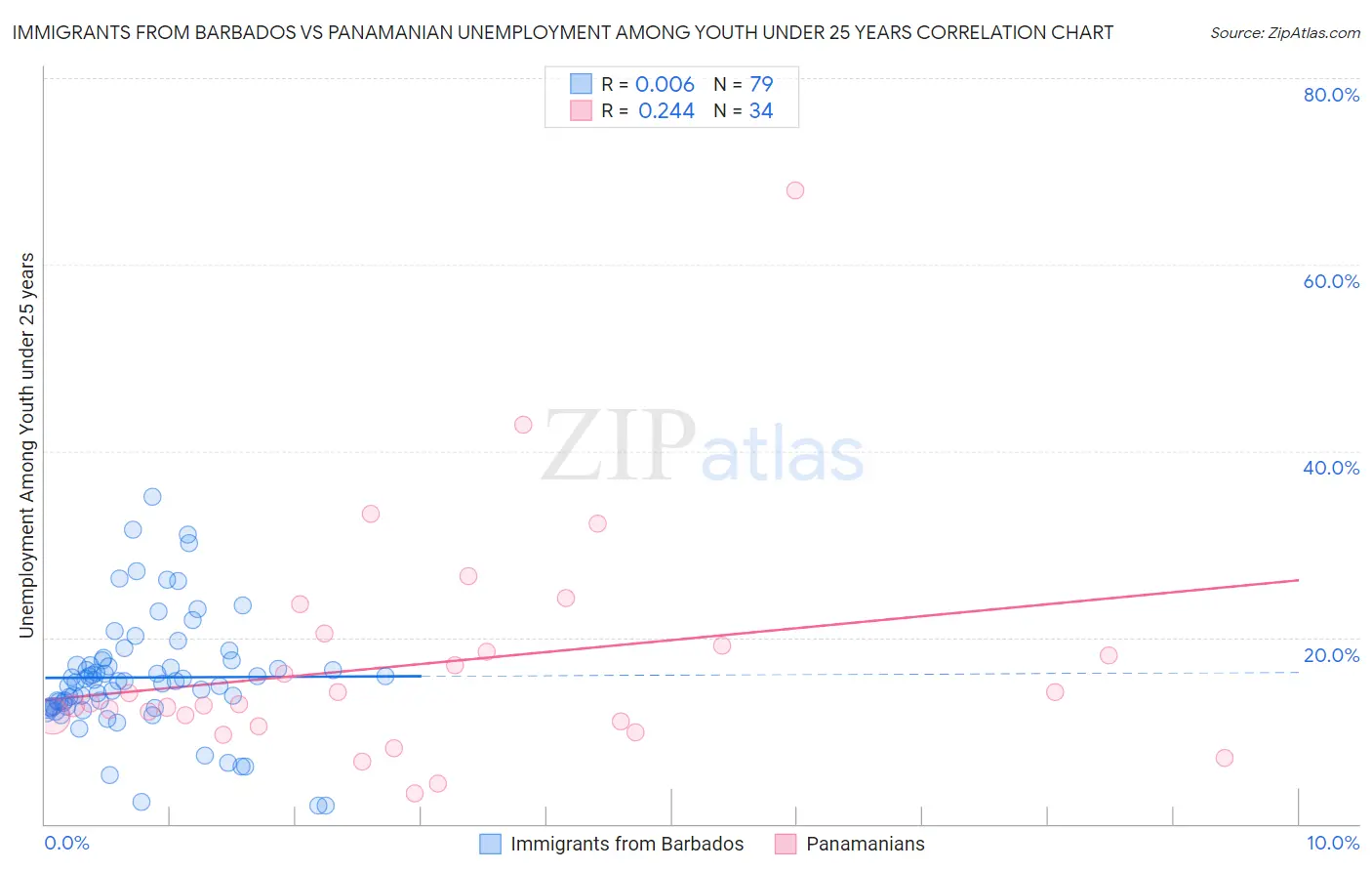 Immigrants from Barbados vs Panamanian Unemployment Among Youth under 25 years