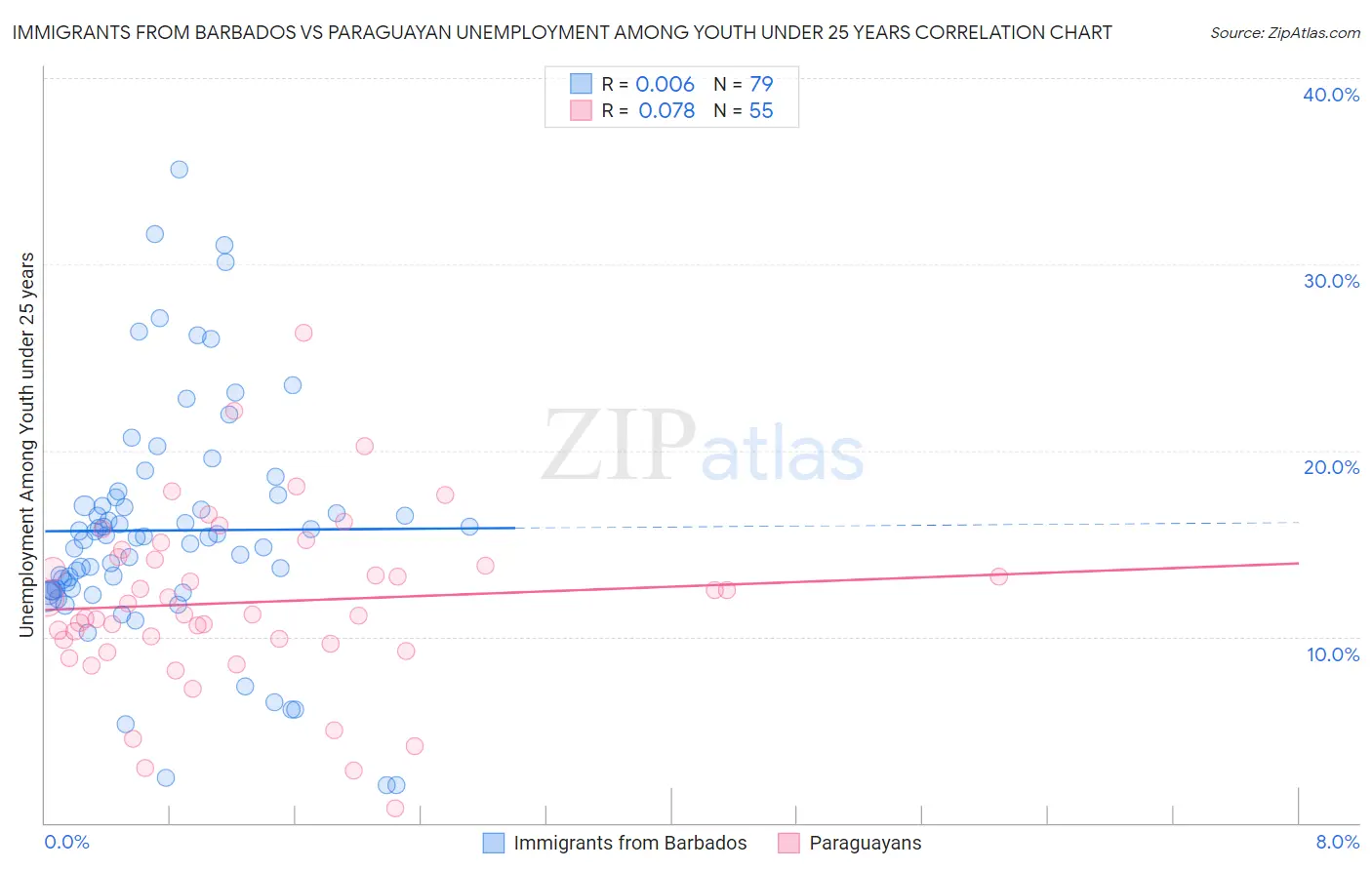 Immigrants from Barbados vs Paraguayan Unemployment Among Youth under 25 years