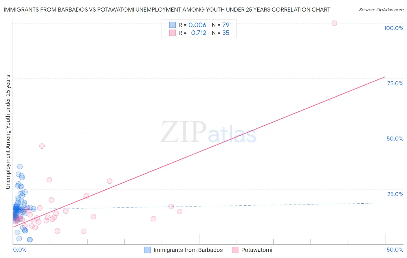 Immigrants from Barbados vs Potawatomi Unemployment Among Youth under 25 years