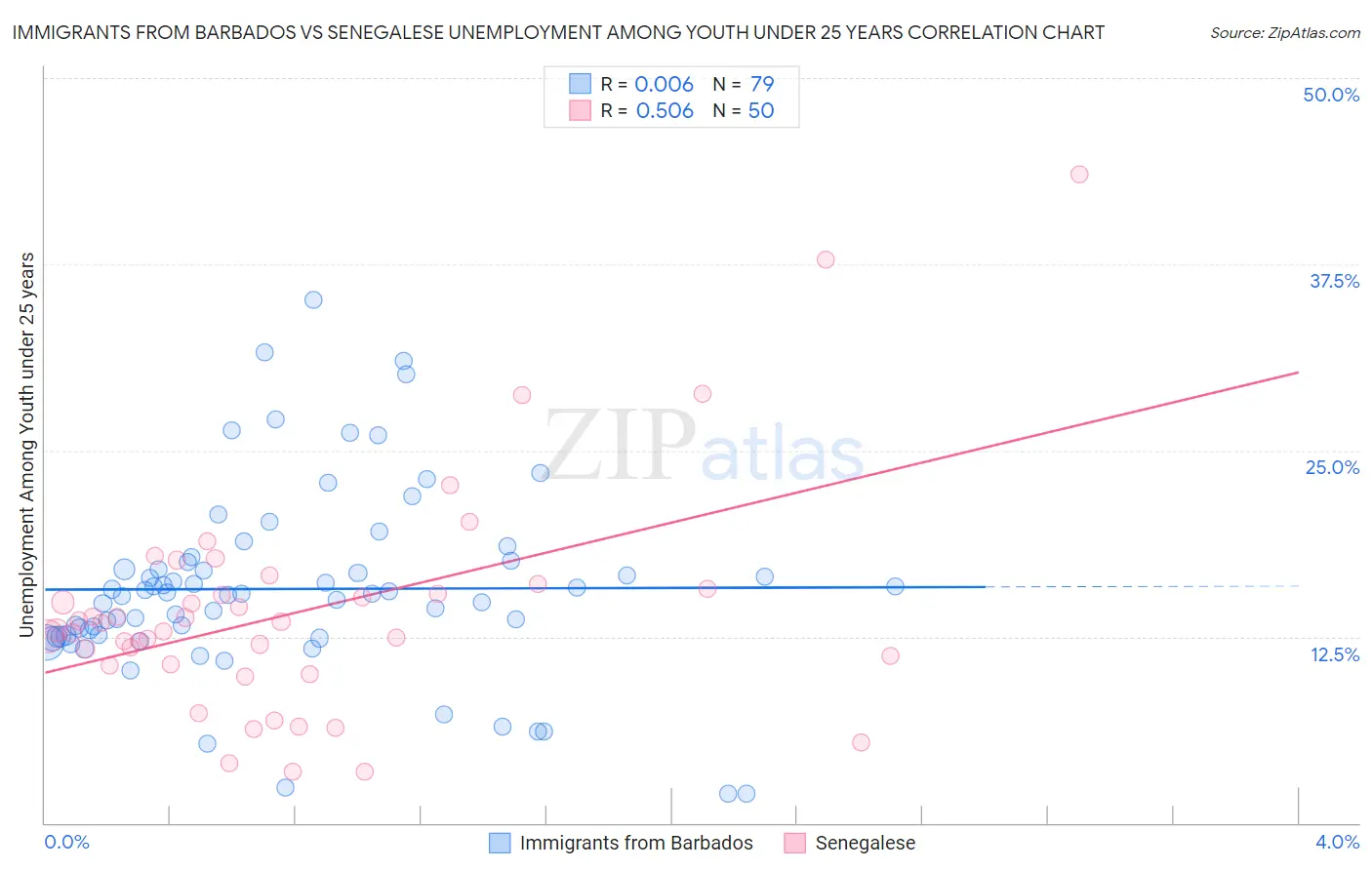 Immigrants from Barbados vs Senegalese Unemployment Among Youth under 25 years