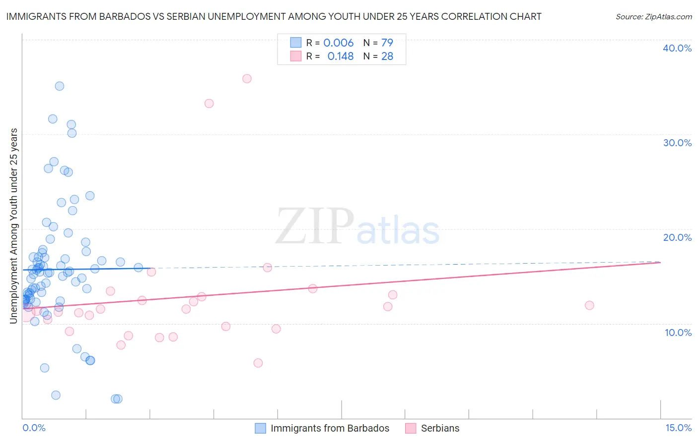 Immigrants from Barbados vs Serbian Unemployment Among Youth under 25 years