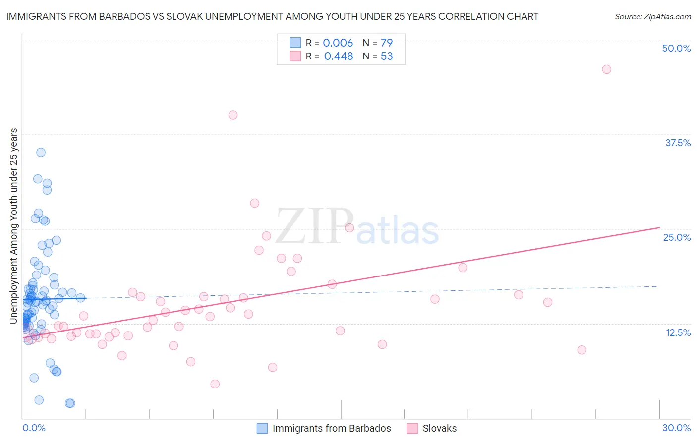 Immigrants from Barbados vs Slovak Unemployment Among Youth under 25 years