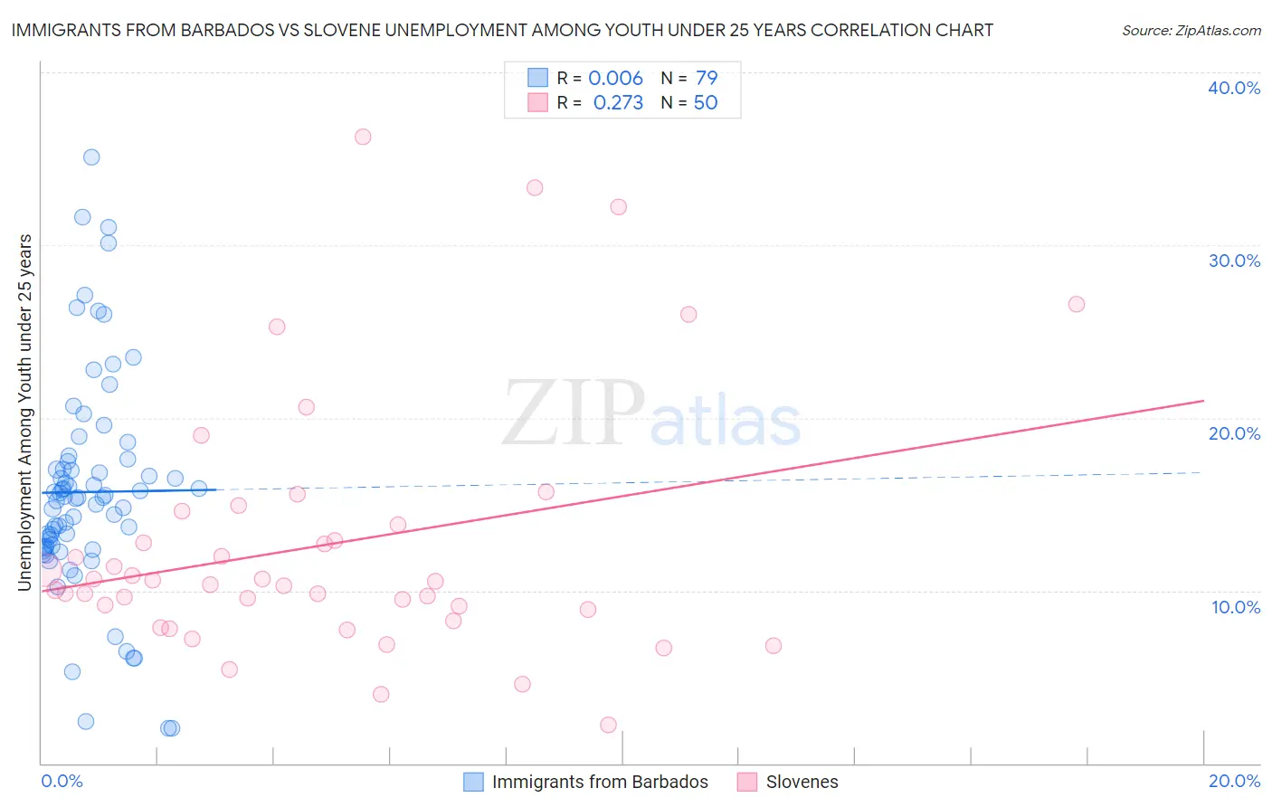 Immigrants from Barbados vs Slovene Unemployment Among Youth under 25 years