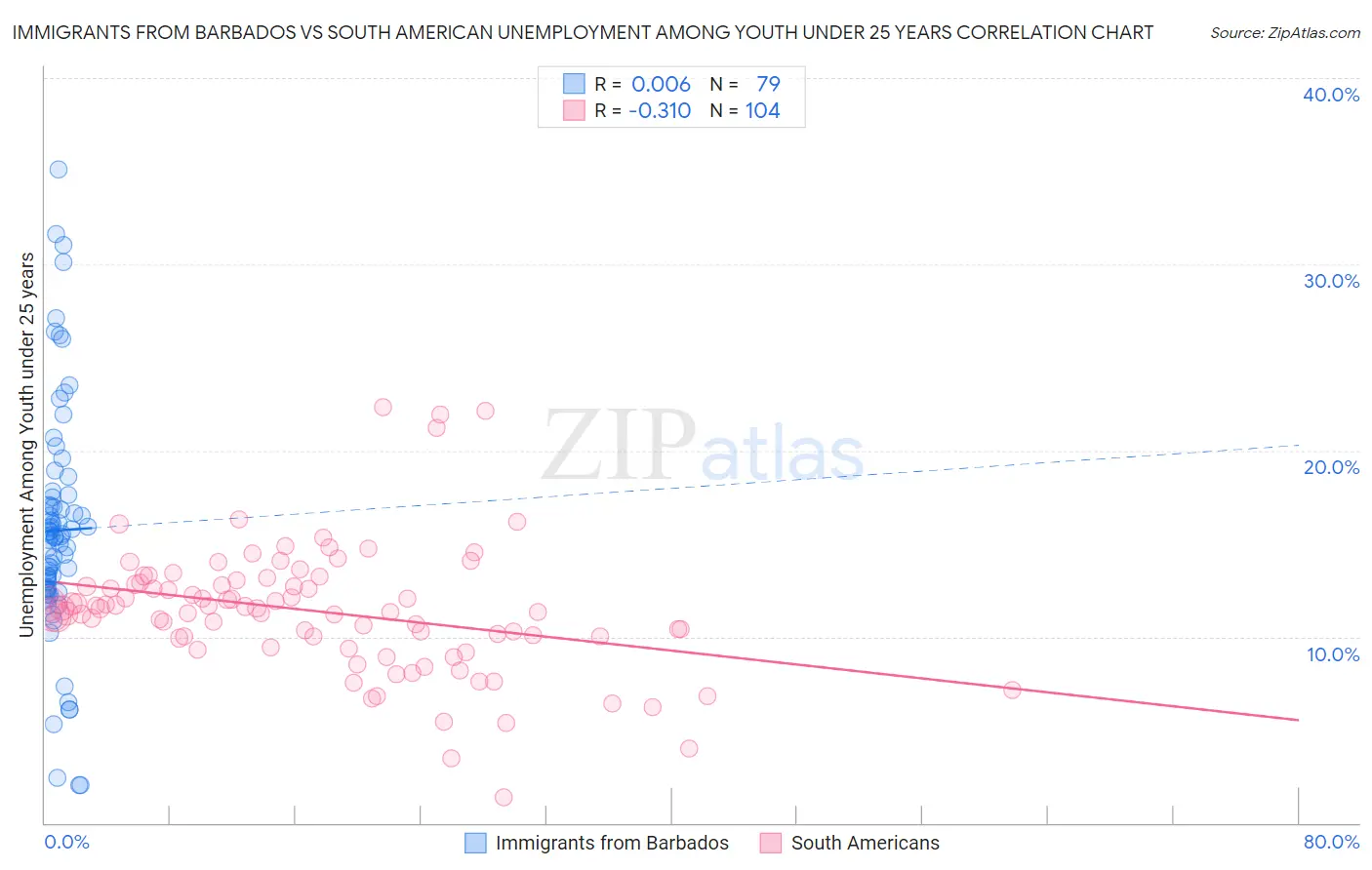 Immigrants from Barbados vs South American Unemployment Among Youth under 25 years