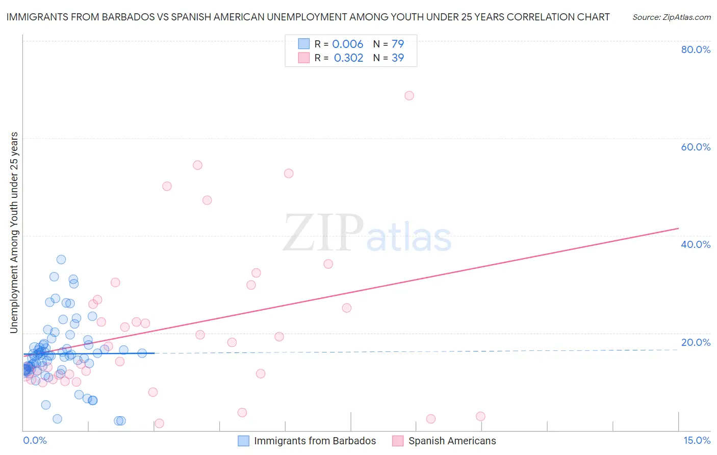 Immigrants from Barbados vs Spanish American Unemployment Among Youth under 25 years