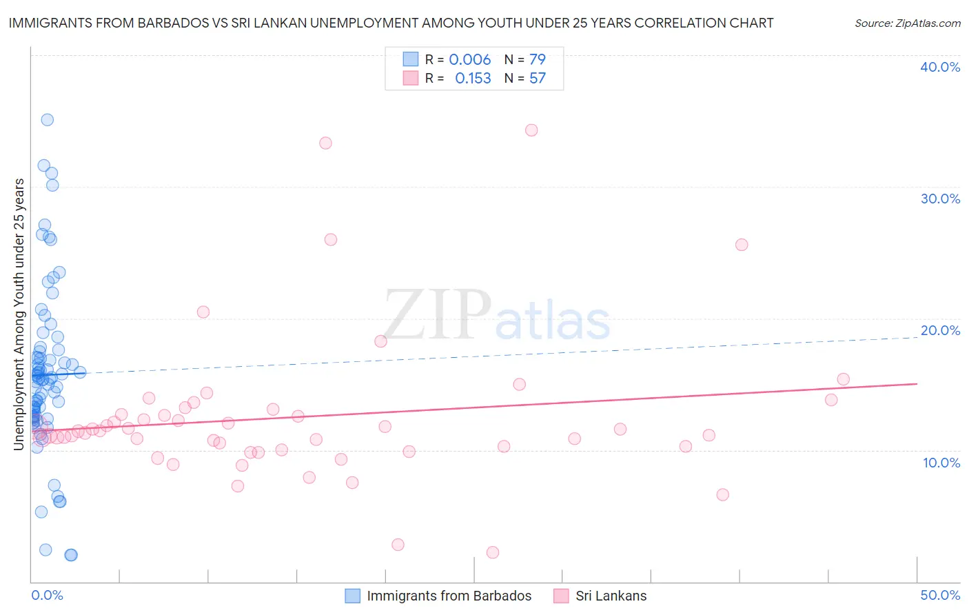 Immigrants from Barbados vs Sri Lankan Unemployment Among Youth under 25 years