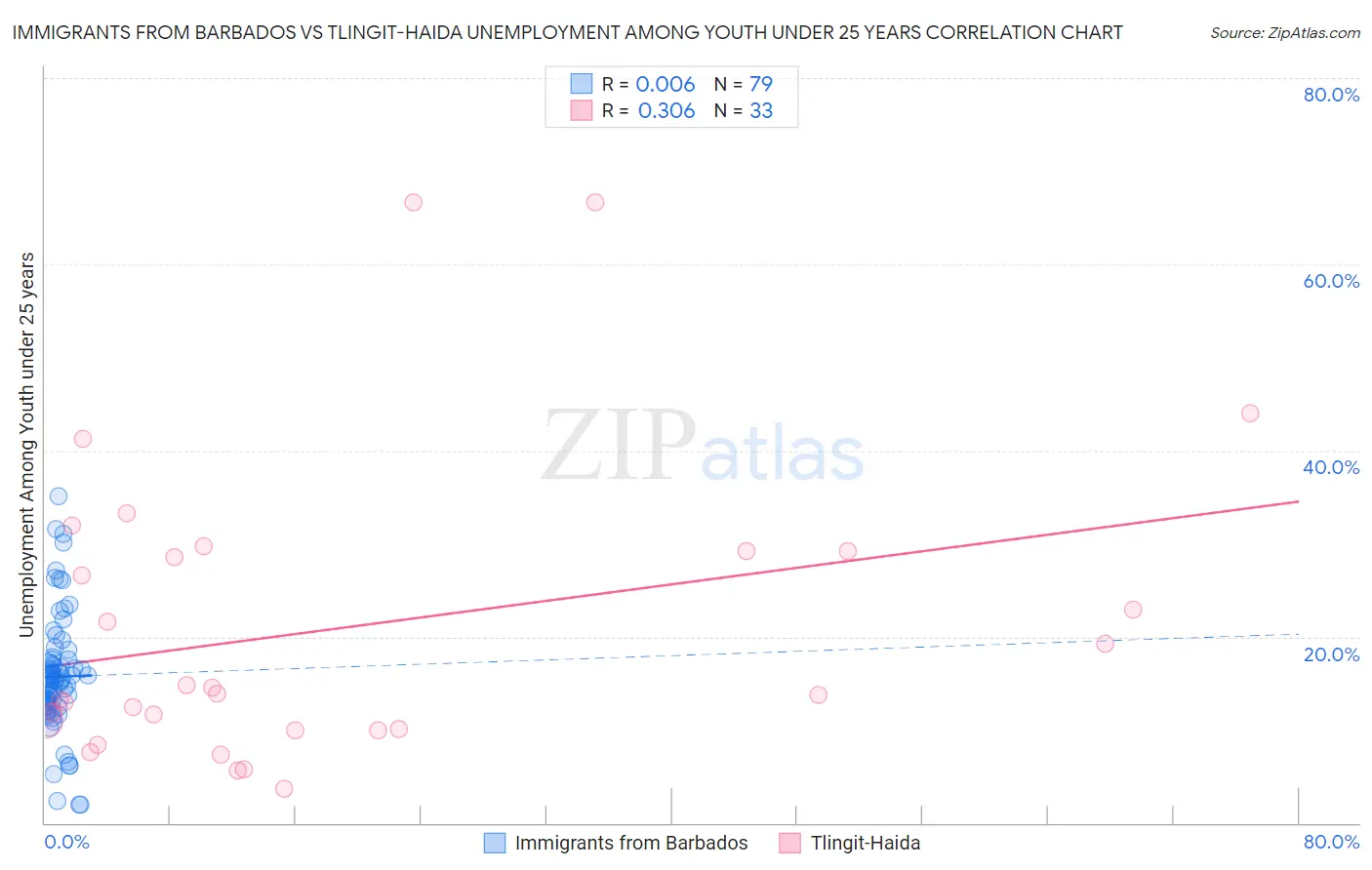 Immigrants from Barbados vs Tlingit-Haida Unemployment Among Youth under 25 years