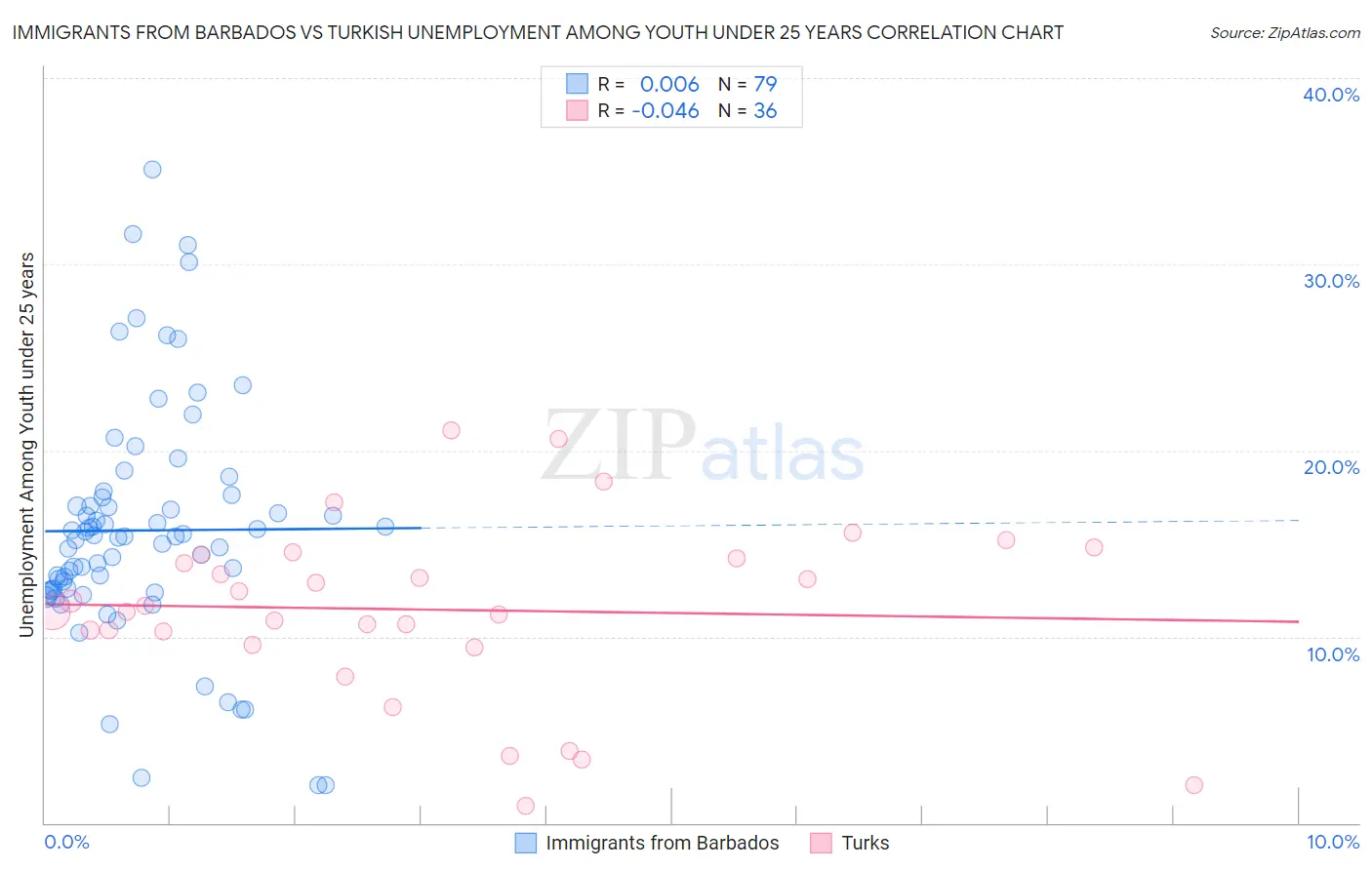 Immigrants from Barbados vs Turkish Unemployment Among Youth under 25 years