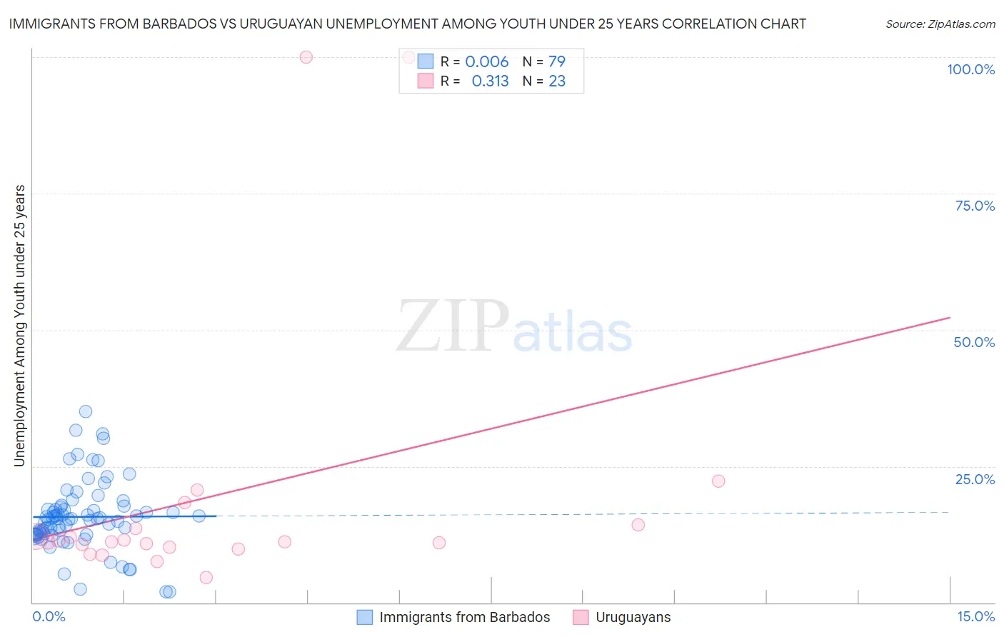 Immigrants from Barbados vs Uruguayan Unemployment Among Youth under 25 years