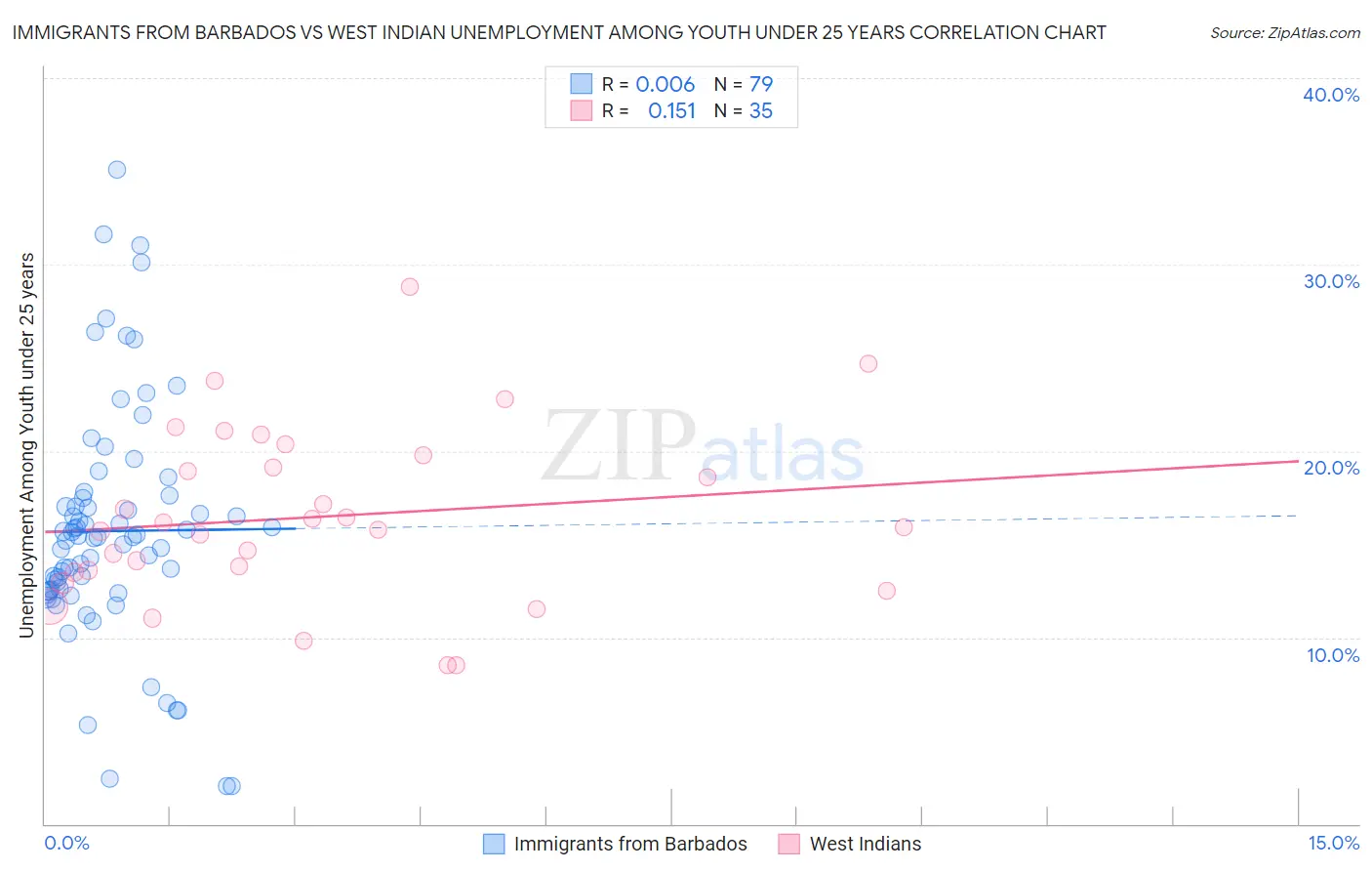 Immigrants from Barbados vs West Indian Unemployment Among Youth under 25 years