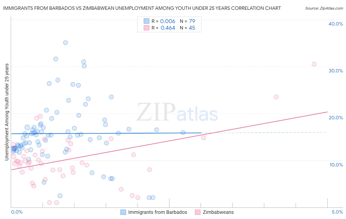 Immigrants from Barbados vs Zimbabwean Unemployment Among Youth under 25 years