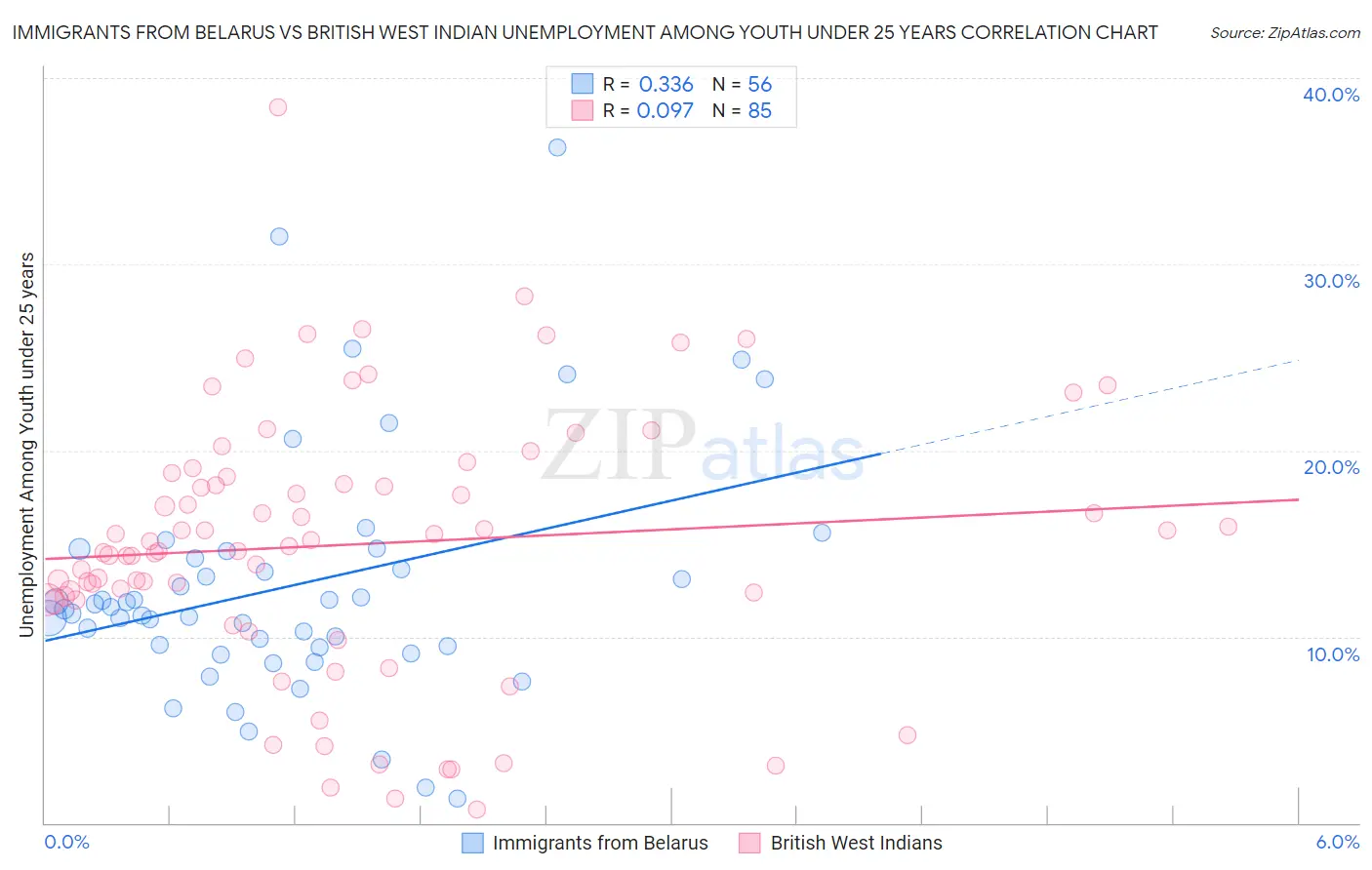 Immigrants from Belarus vs British West Indian Unemployment Among Youth under 25 years