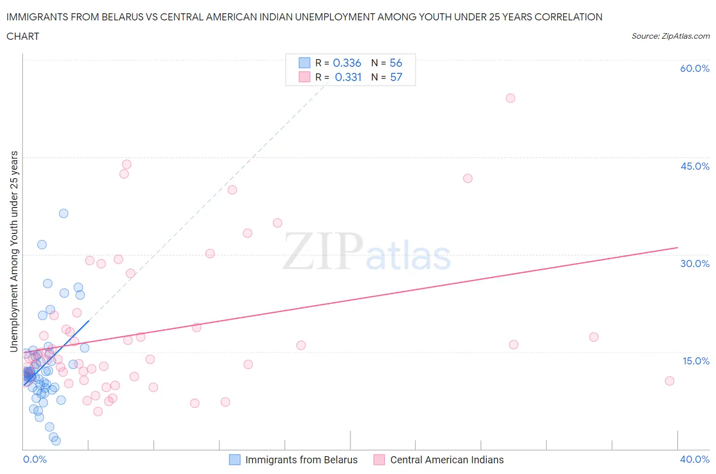 Immigrants from Belarus vs Central American Indian Unemployment Among Youth under 25 years
