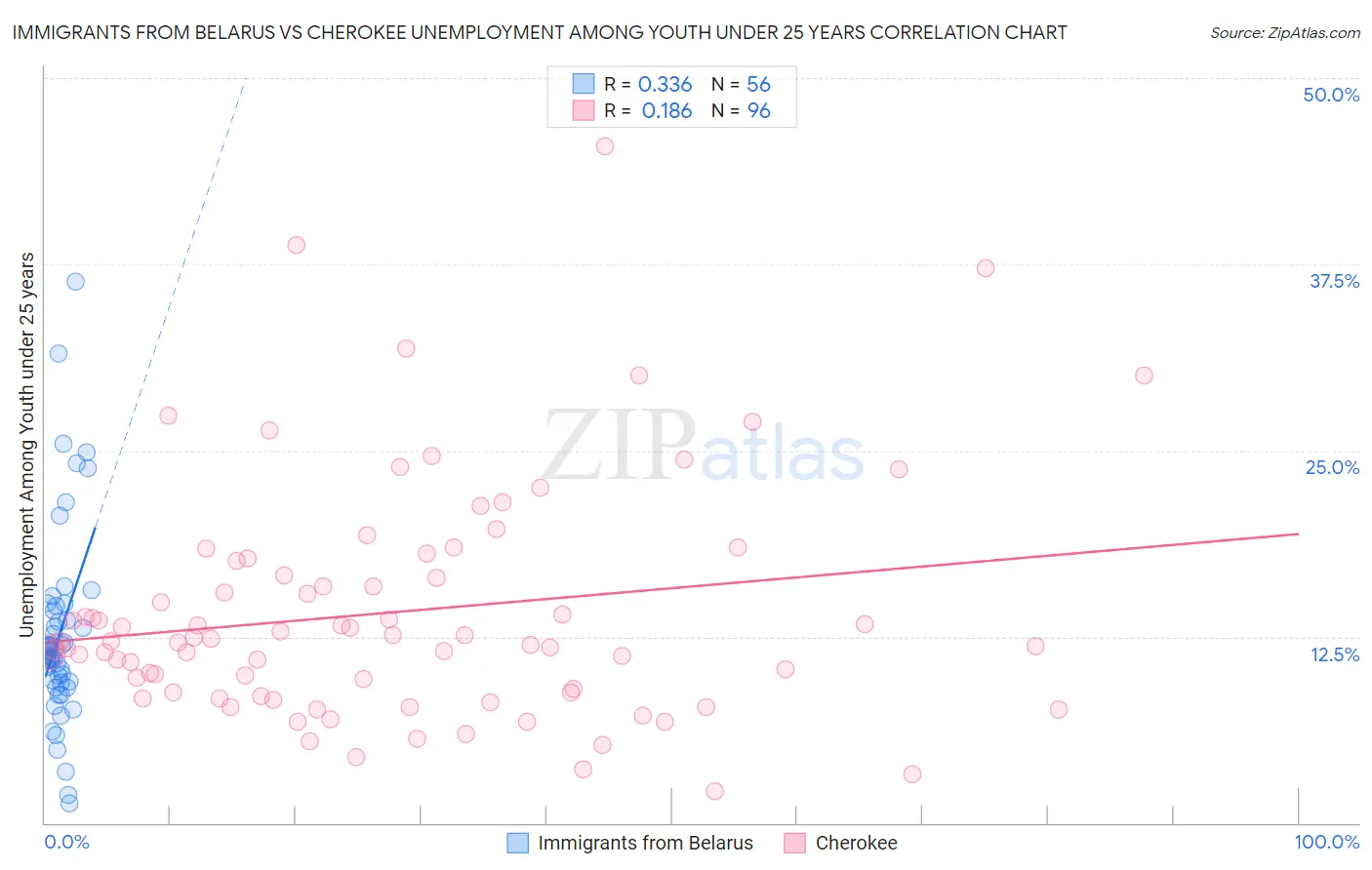 Immigrants from Belarus vs Cherokee Unemployment Among Youth under 25 years