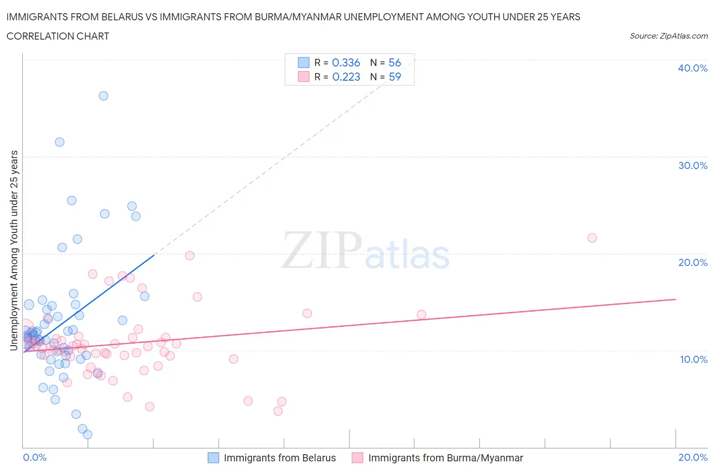 Immigrants from Belarus vs Immigrants from Burma/Myanmar Unemployment Among Youth under 25 years