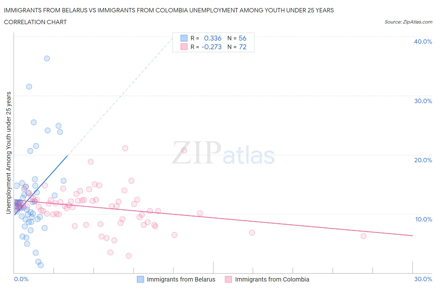 Immigrants from Belarus vs Immigrants from Colombia Unemployment Among Youth under 25 years