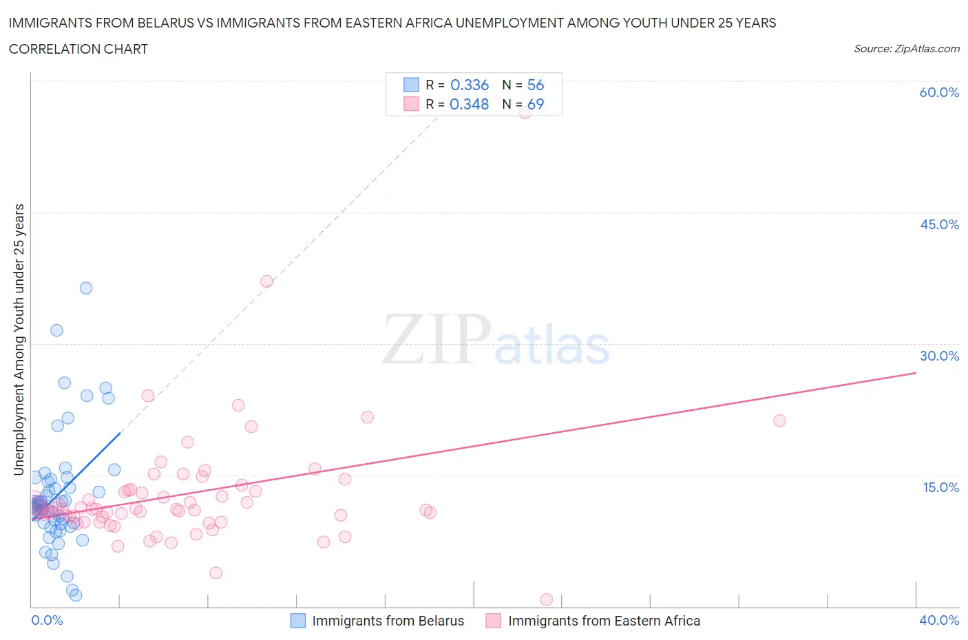 Immigrants from Belarus vs Immigrants from Eastern Africa Unemployment Among Youth under 25 years