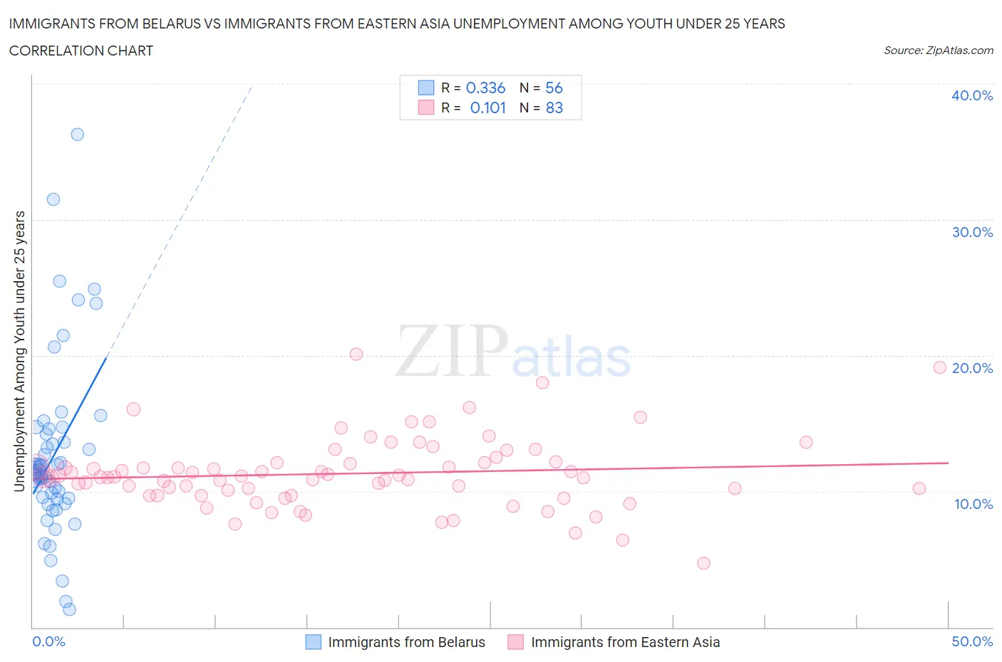 Immigrants from Belarus vs Immigrants from Eastern Asia Unemployment Among Youth under 25 years