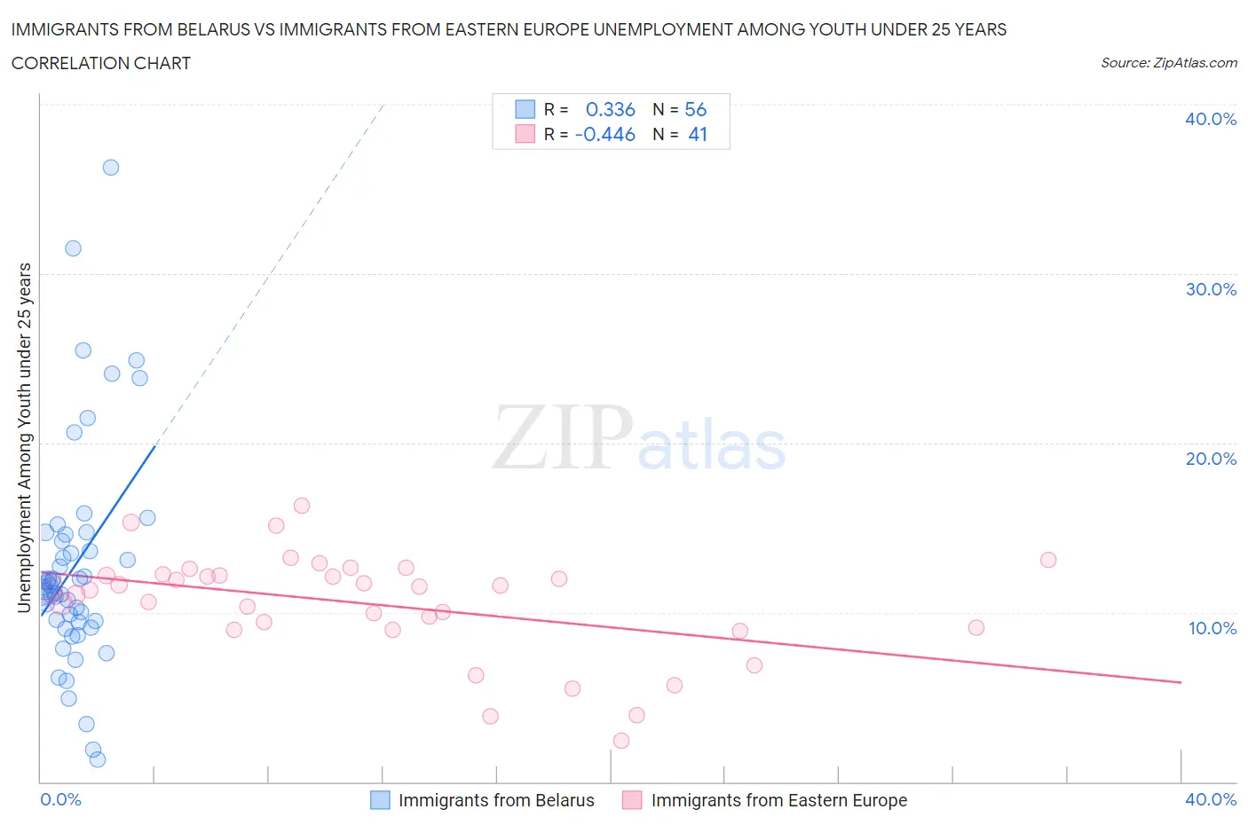 Immigrants from Belarus vs Immigrants from Eastern Europe Unemployment Among Youth under 25 years