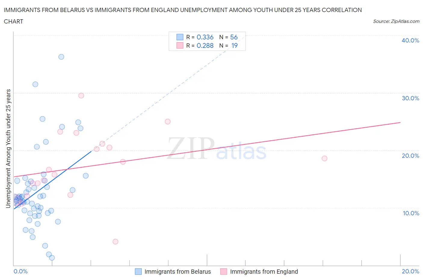 Immigrants from Belarus vs Immigrants from England Unemployment Among Youth under 25 years